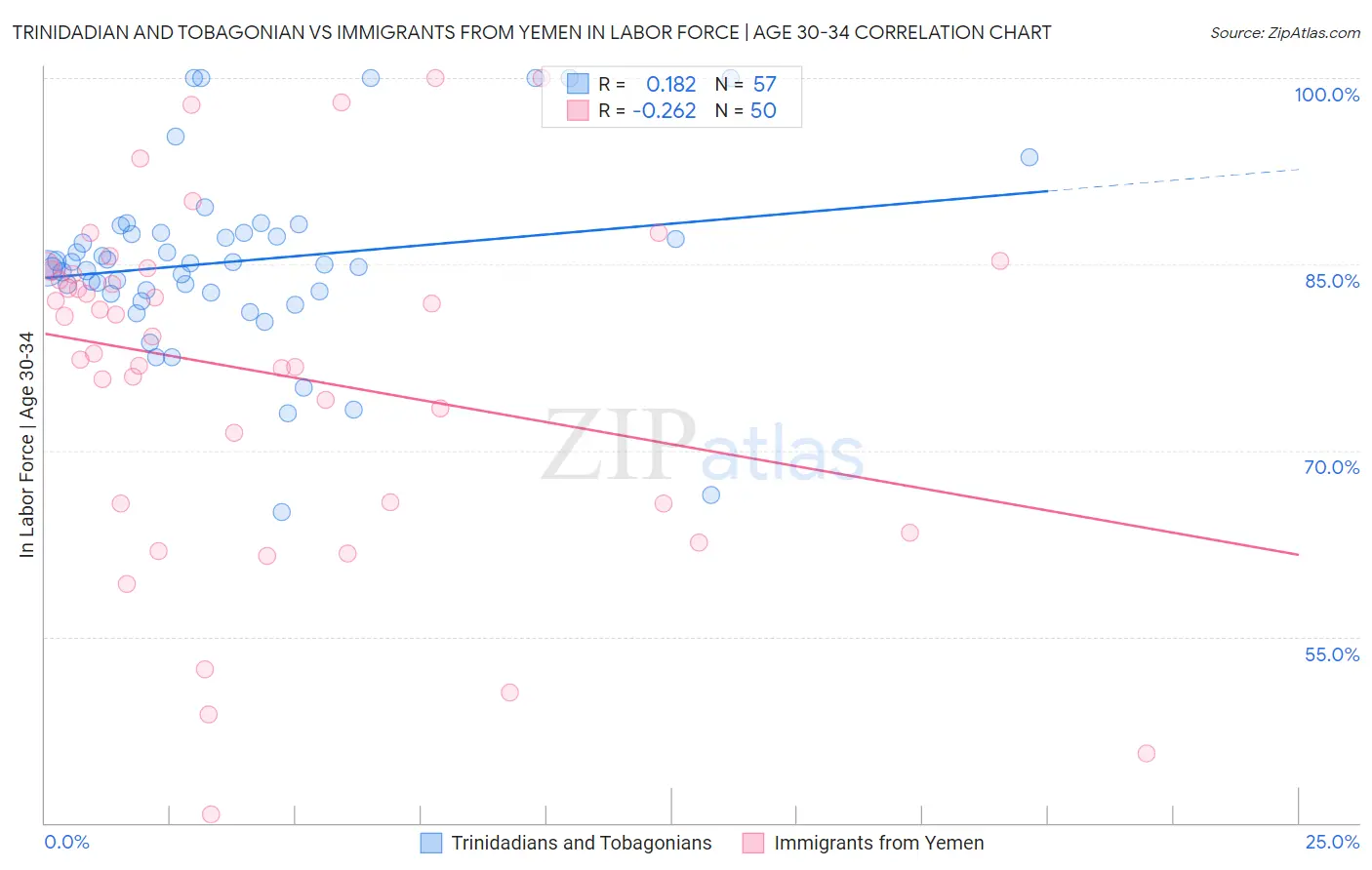 Trinidadian and Tobagonian vs Immigrants from Yemen In Labor Force | Age 30-34