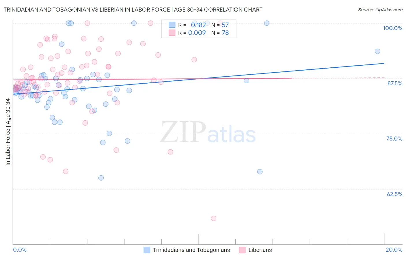 Trinidadian and Tobagonian vs Liberian In Labor Force | Age 30-34