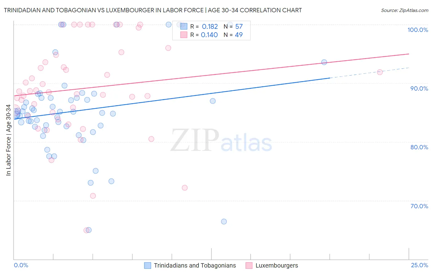 Trinidadian and Tobagonian vs Luxembourger In Labor Force | Age 30-34