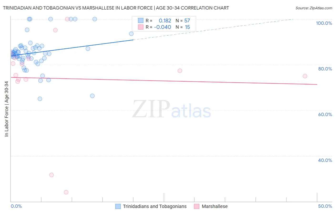 Trinidadian and Tobagonian vs Marshallese In Labor Force | Age 30-34