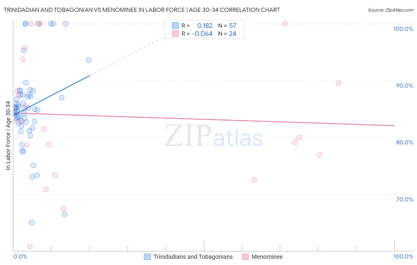 Trinidadian and Tobagonian vs Menominee In Labor Force | Age 30-34