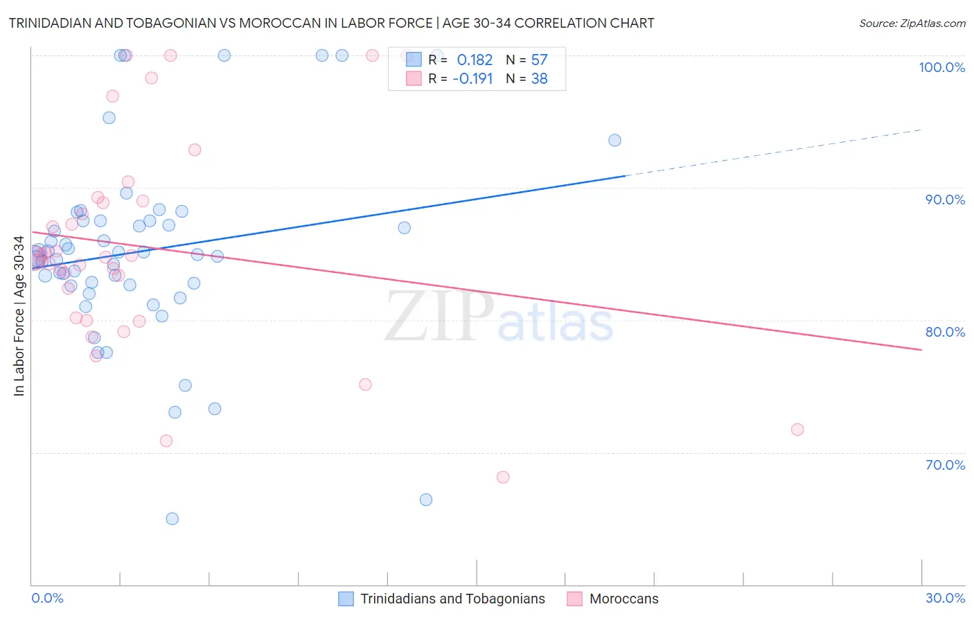 Trinidadian and Tobagonian vs Moroccan In Labor Force | Age 30-34