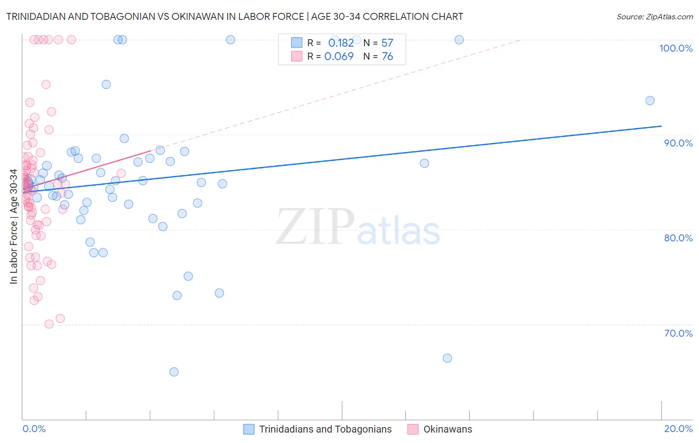 Trinidadian and Tobagonian vs Okinawan In Labor Force | Age 30-34