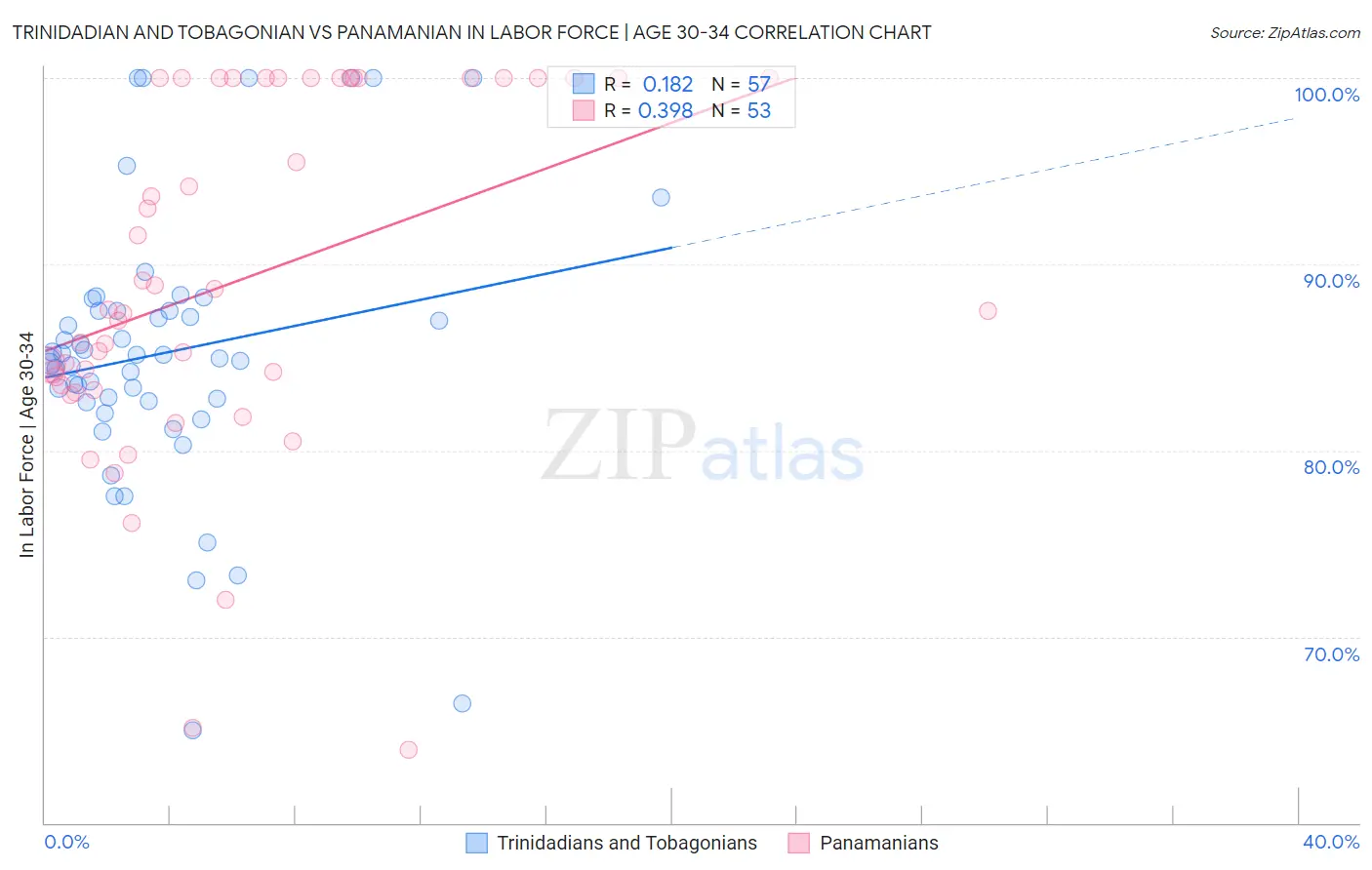 Trinidadian and Tobagonian vs Panamanian In Labor Force | Age 30-34