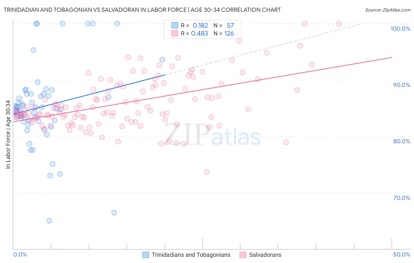 Trinidadian and Tobagonian vs Salvadoran In Labor Force | Age 30-34