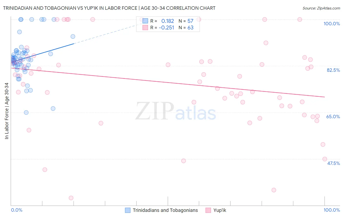 Trinidadian and Tobagonian vs Yup'ik In Labor Force | Age 30-34