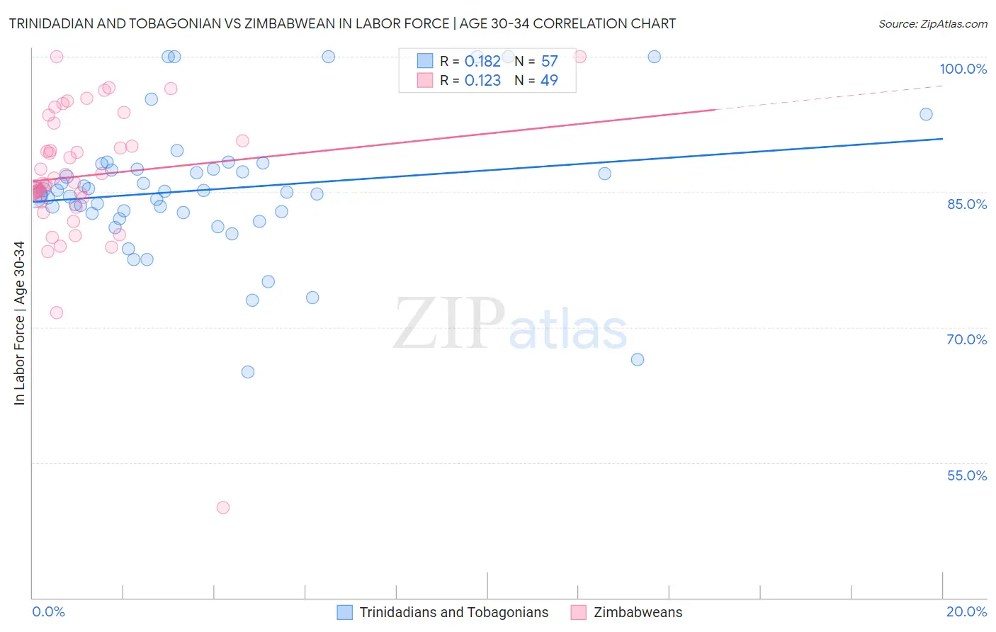 Trinidadian and Tobagonian vs Zimbabwean In Labor Force | Age 30-34