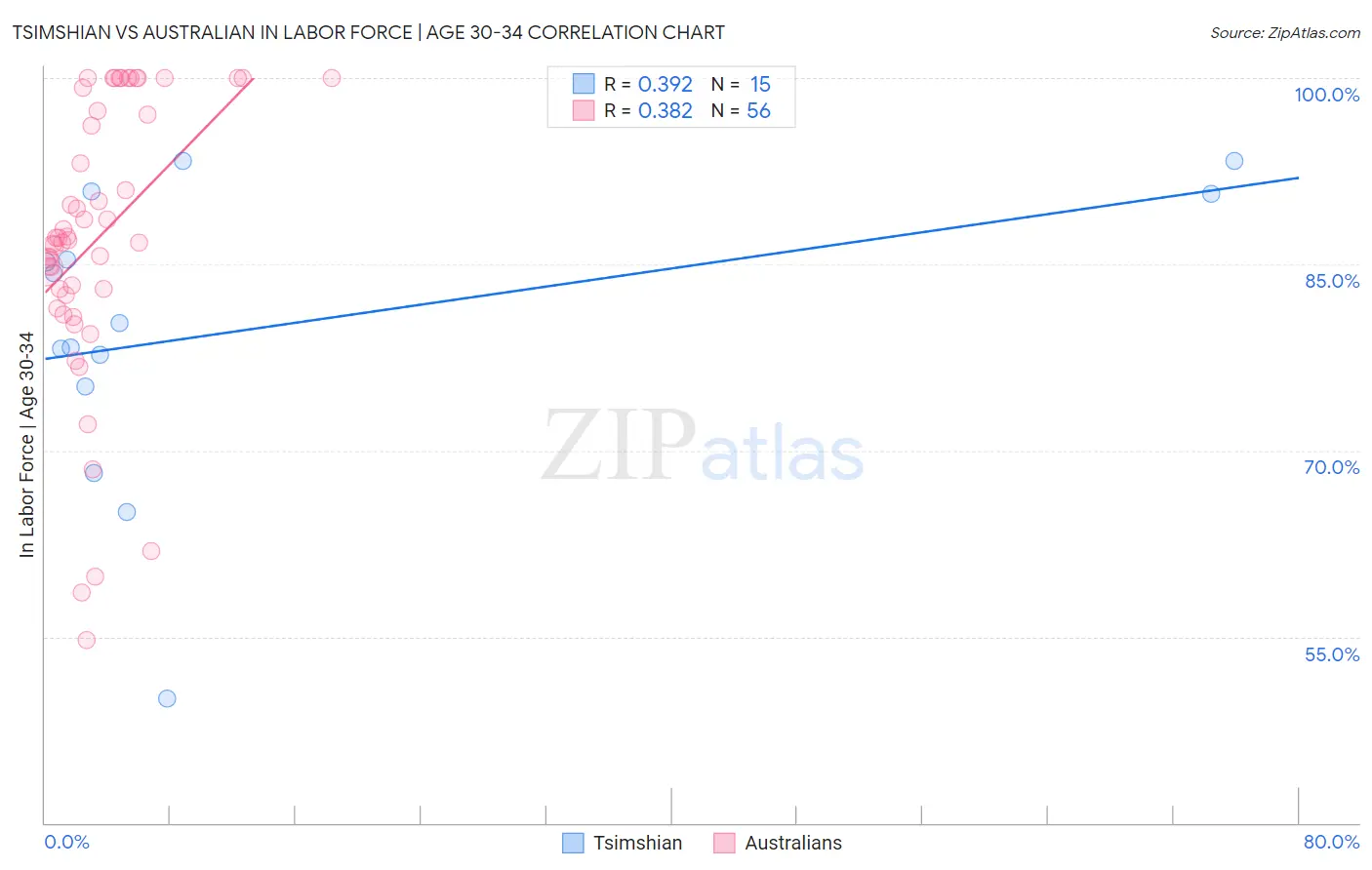 Tsimshian vs Australian In Labor Force | Age 30-34