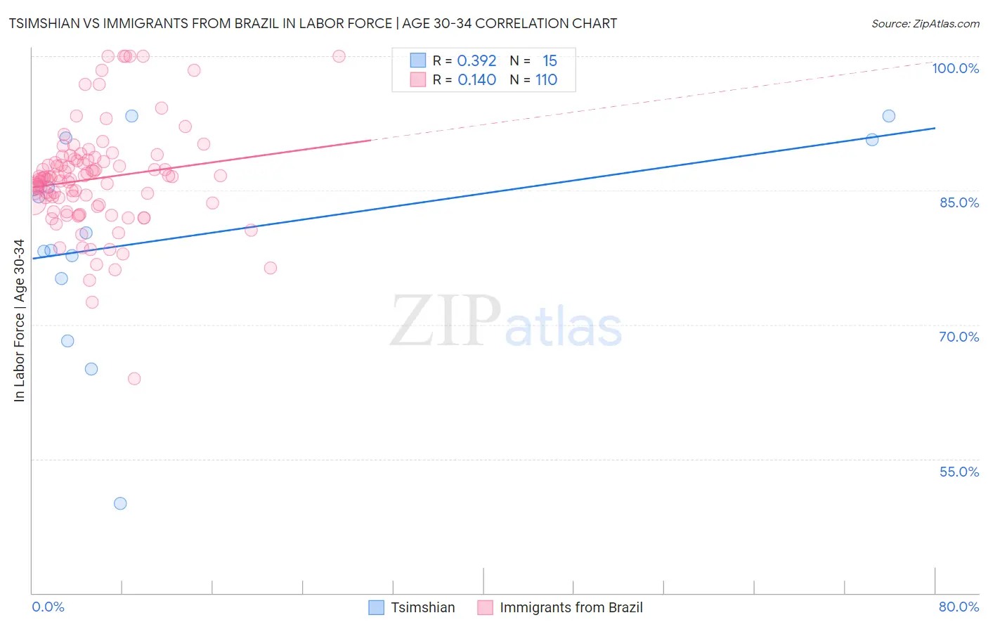 Tsimshian vs Immigrants from Brazil In Labor Force | Age 30-34