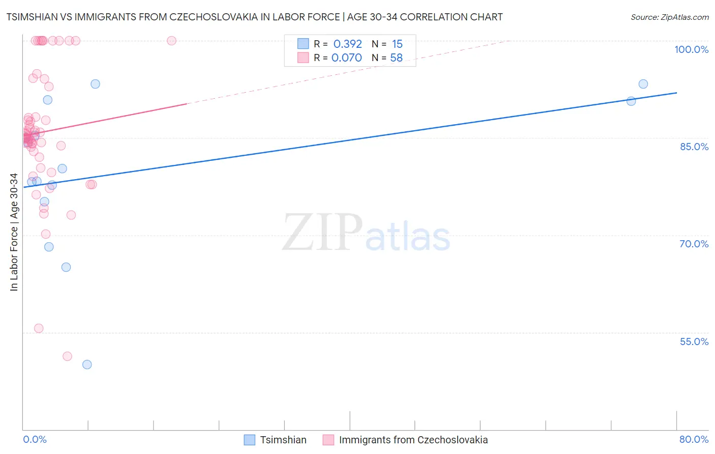 Tsimshian vs Immigrants from Czechoslovakia In Labor Force | Age 30-34