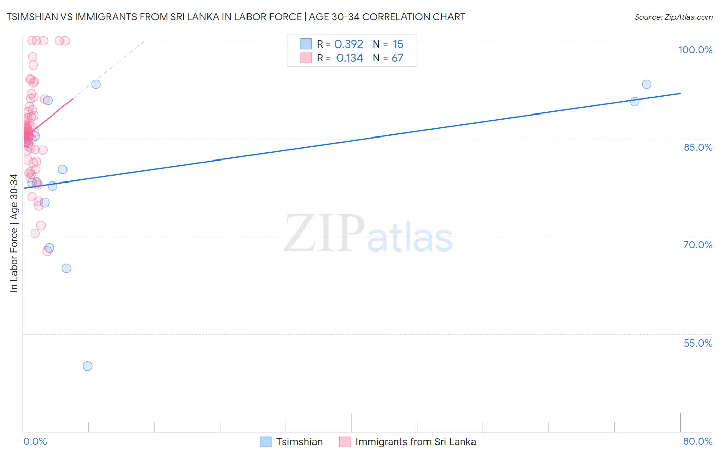 Tsimshian vs Immigrants from Sri Lanka In Labor Force | Age 30-34