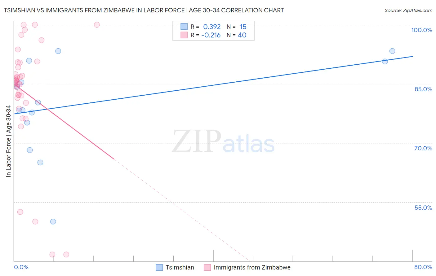 Tsimshian vs Immigrants from Zimbabwe In Labor Force | Age 30-34