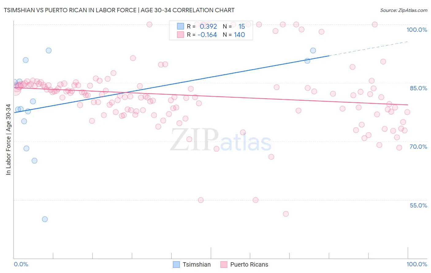 Tsimshian vs Puerto Rican In Labor Force | Age 30-34