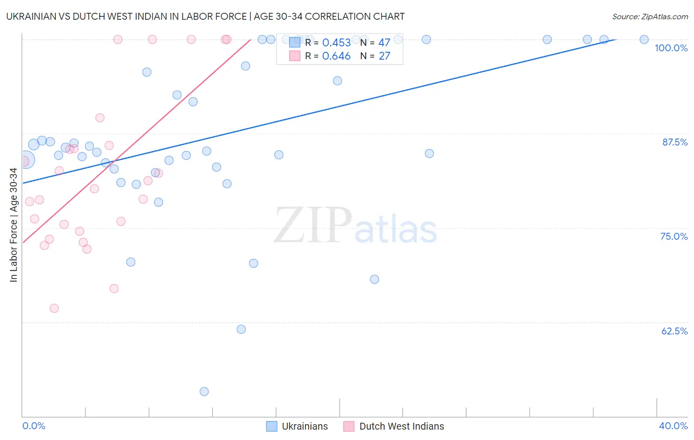 Ukrainian vs Dutch West Indian In Labor Force | Age 30-34