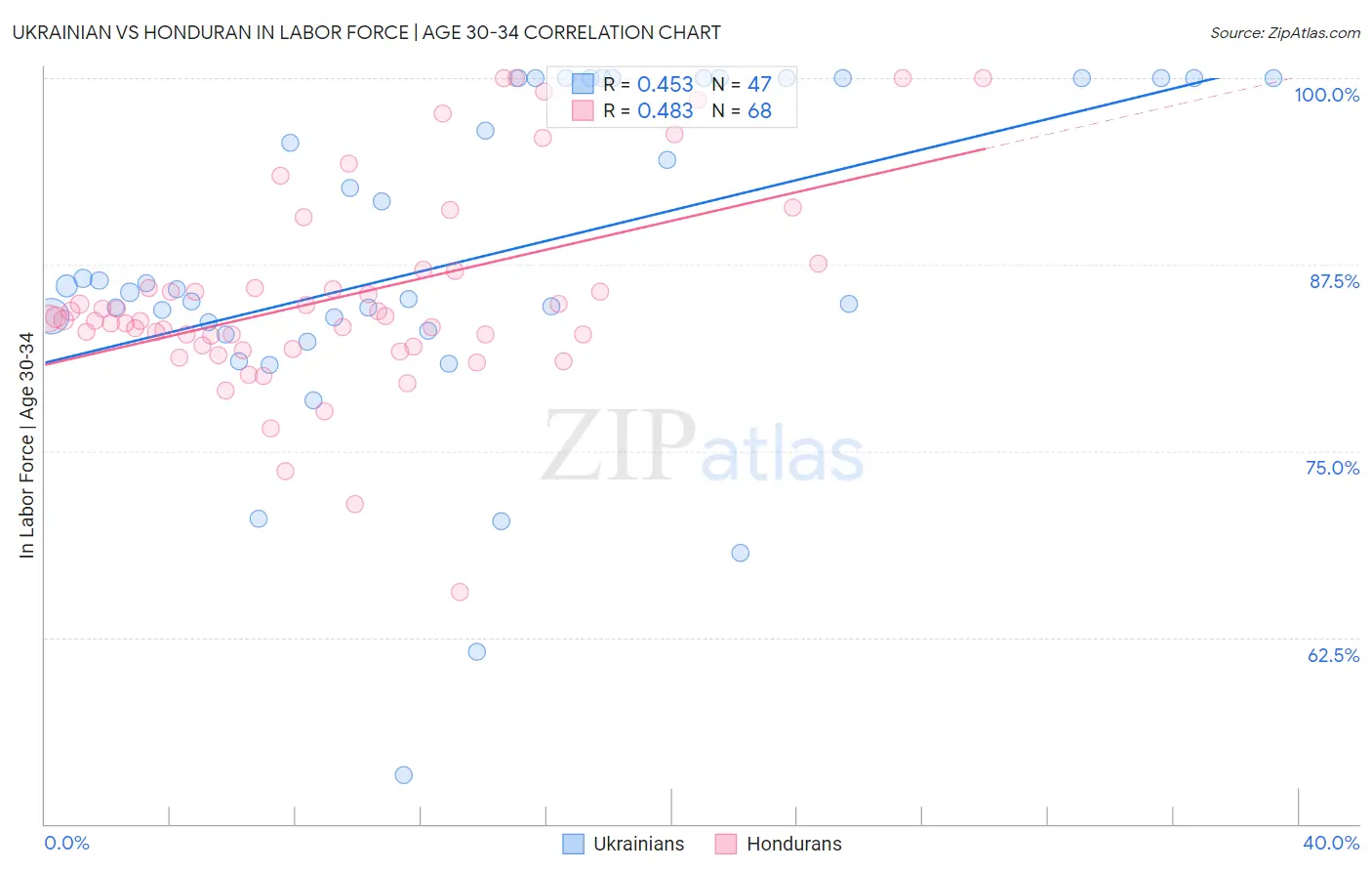 Ukrainian vs Honduran In Labor Force | Age 30-34