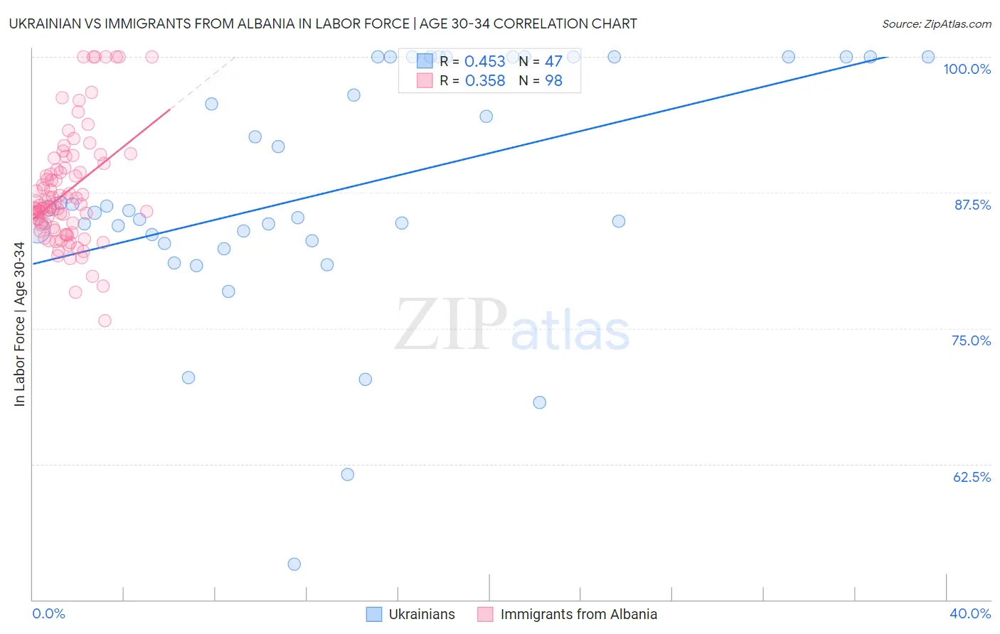 Ukrainian vs Immigrants from Albania In Labor Force | Age 30-34