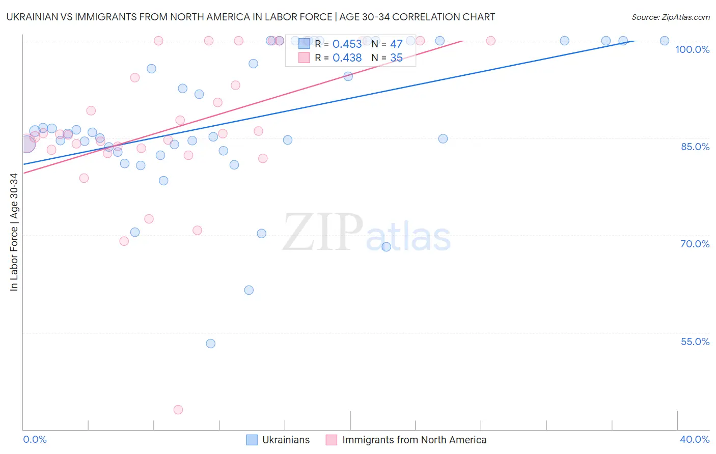 Ukrainian vs Immigrants from North America In Labor Force | Age 30-34