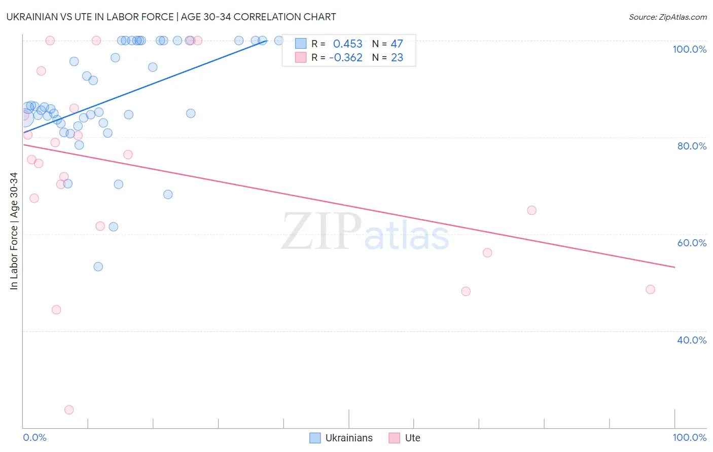 Ukrainian vs Ute In Labor Force | Age 30-34