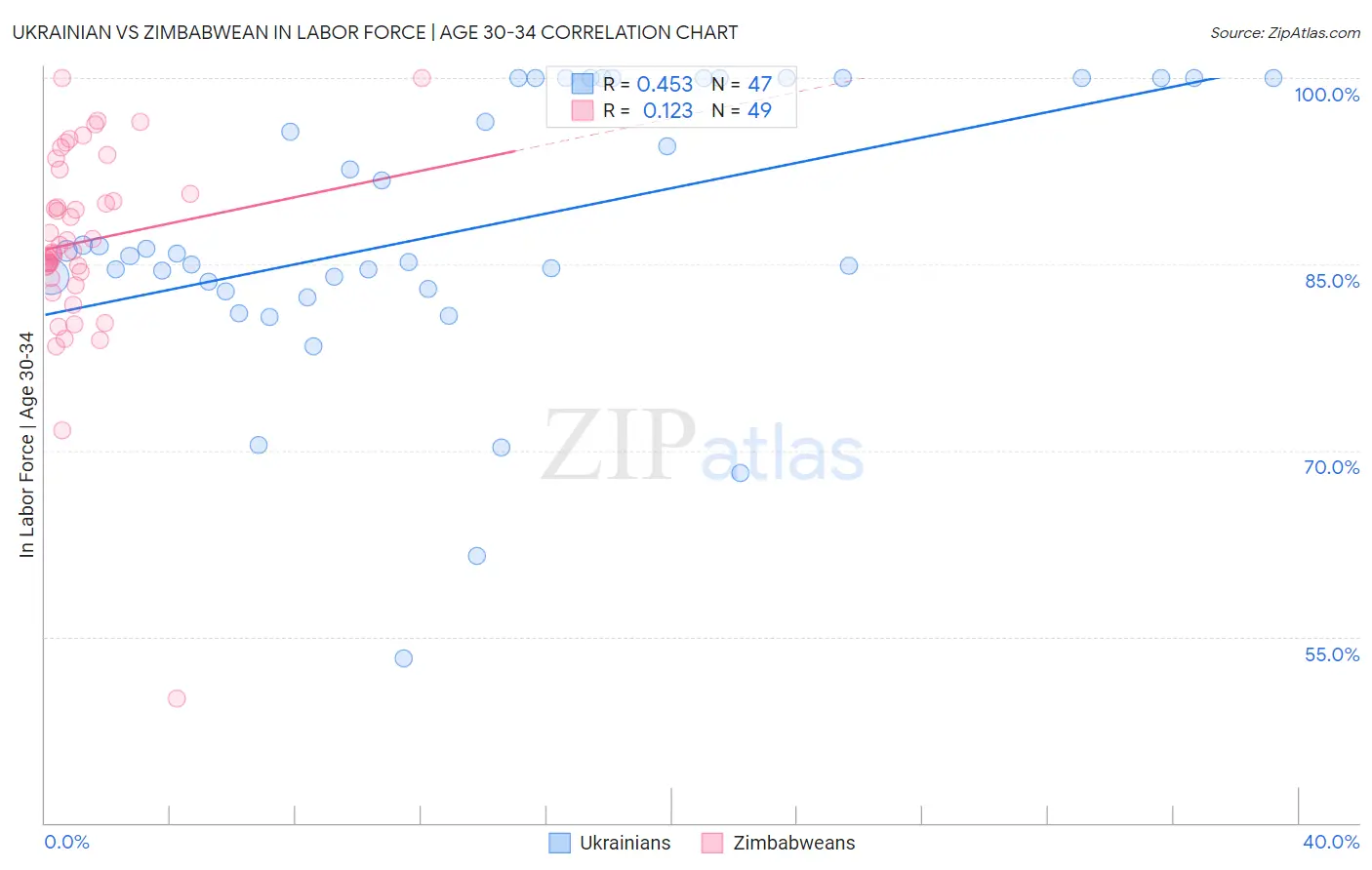 Ukrainian vs Zimbabwean In Labor Force | Age 30-34