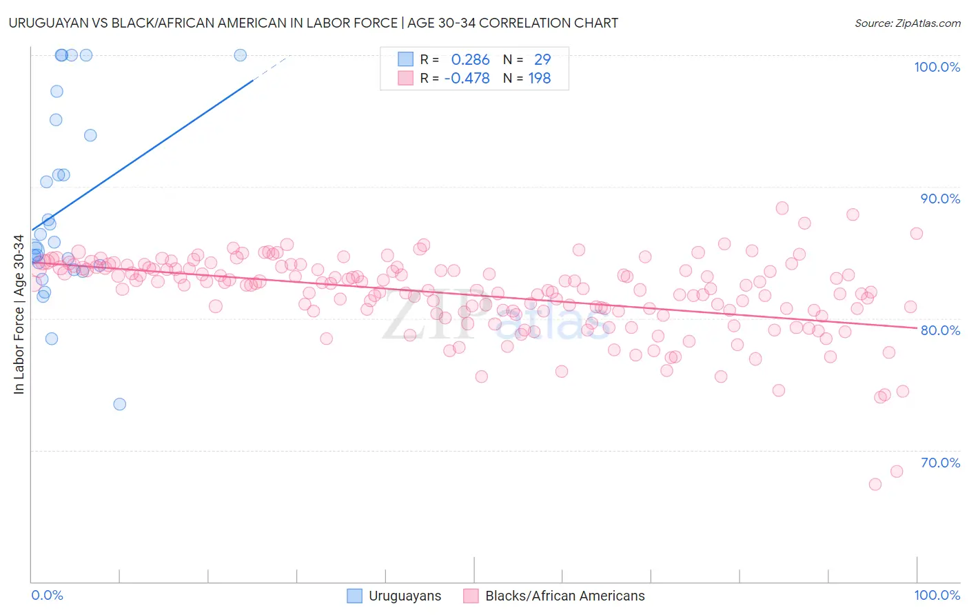 Uruguayan vs Black/African American In Labor Force | Age 30-34