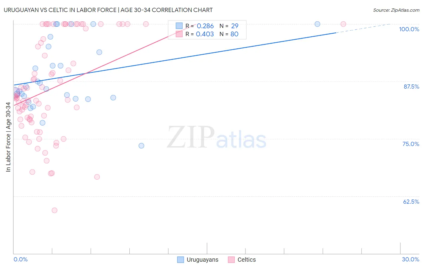 Uruguayan vs Celtic In Labor Force | Age 30-34