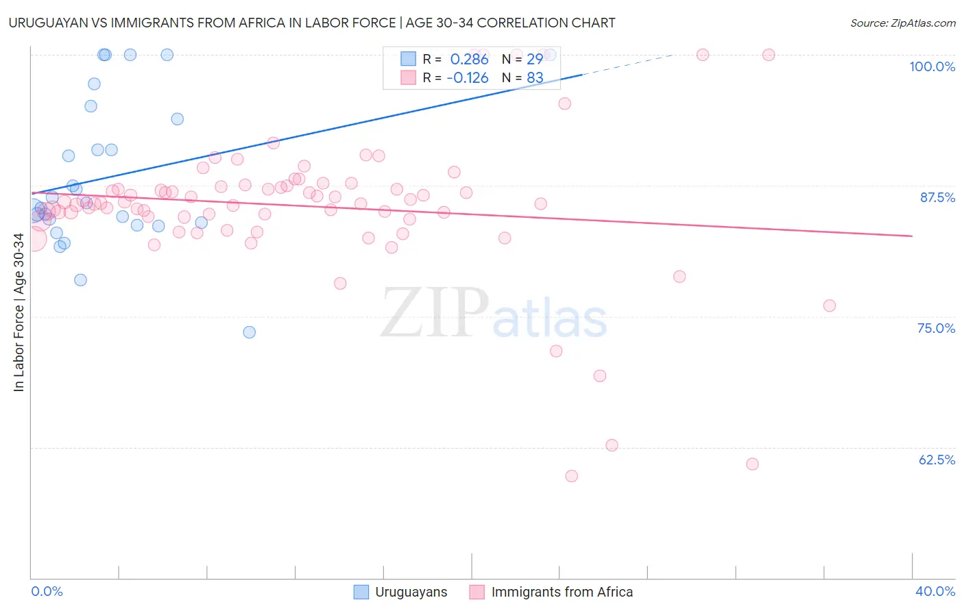 Uruguayan vs Immigrants from Africa In Labor Force | Age 30-34