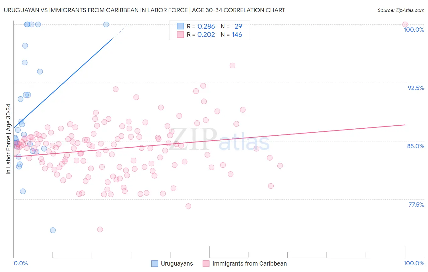 Uruguayan vs Immigrants from Caribbean In Labor Force | Age 30-34