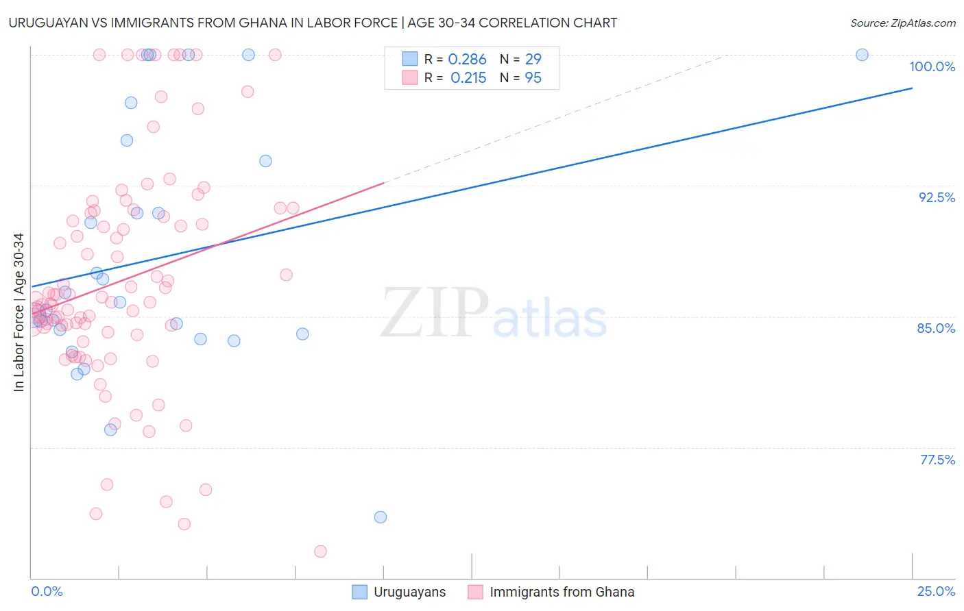 Uruguayan vs Immigrants from Ghana In Labor Force | Age 30-34