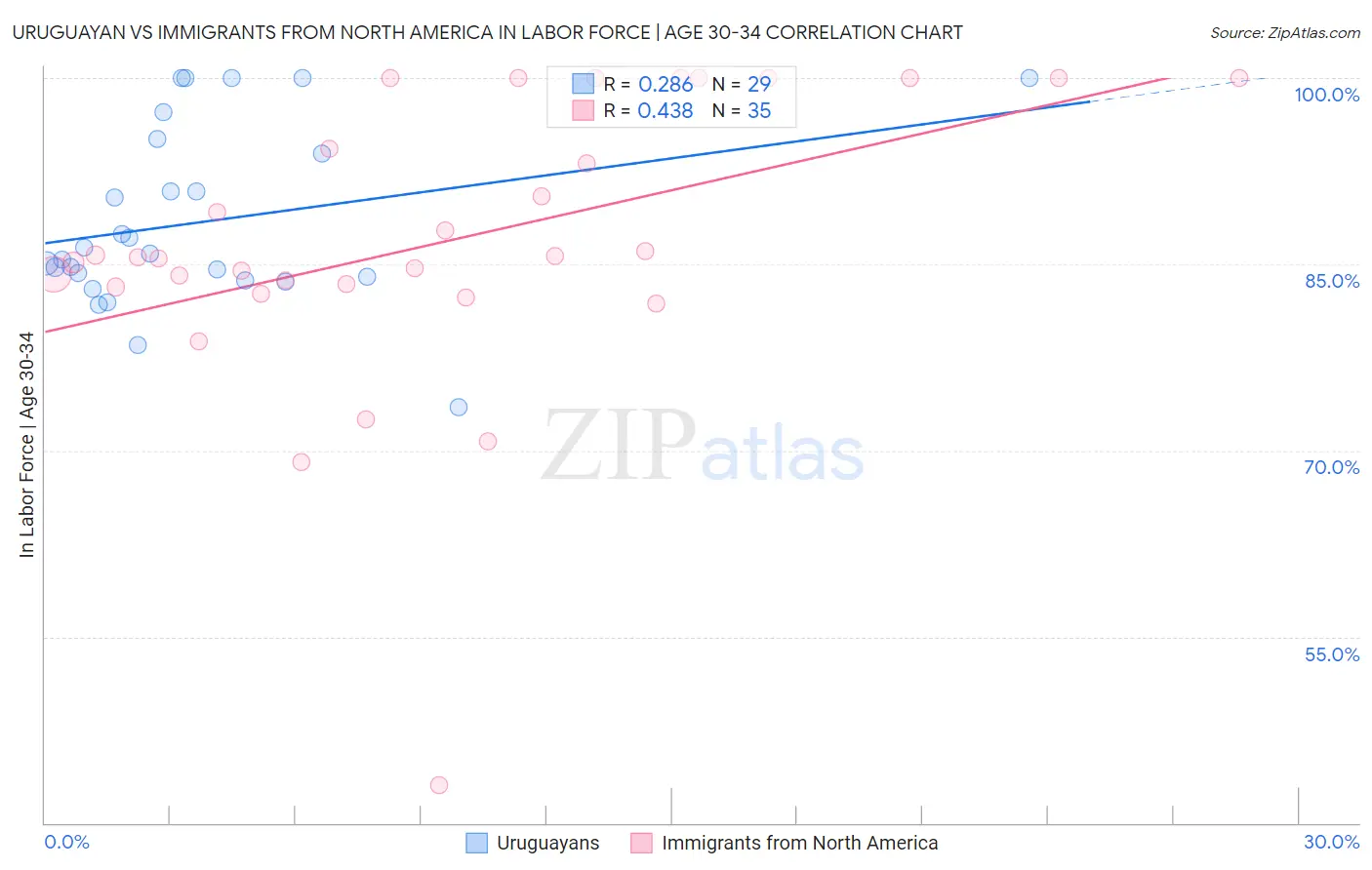 Uruguayan vs Immigrants from North America In Labor Force | Age 30-34