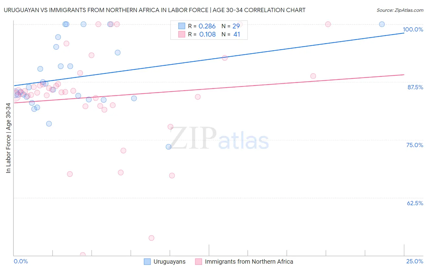 Uruguayan vs Immigrants from Northern Africa In Labor Force | Age 30-34