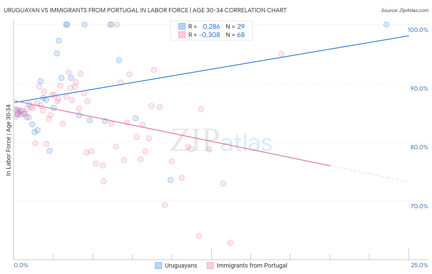 Uruguayan vs Immigrants from Portugal In Labor Force | Age 30-34