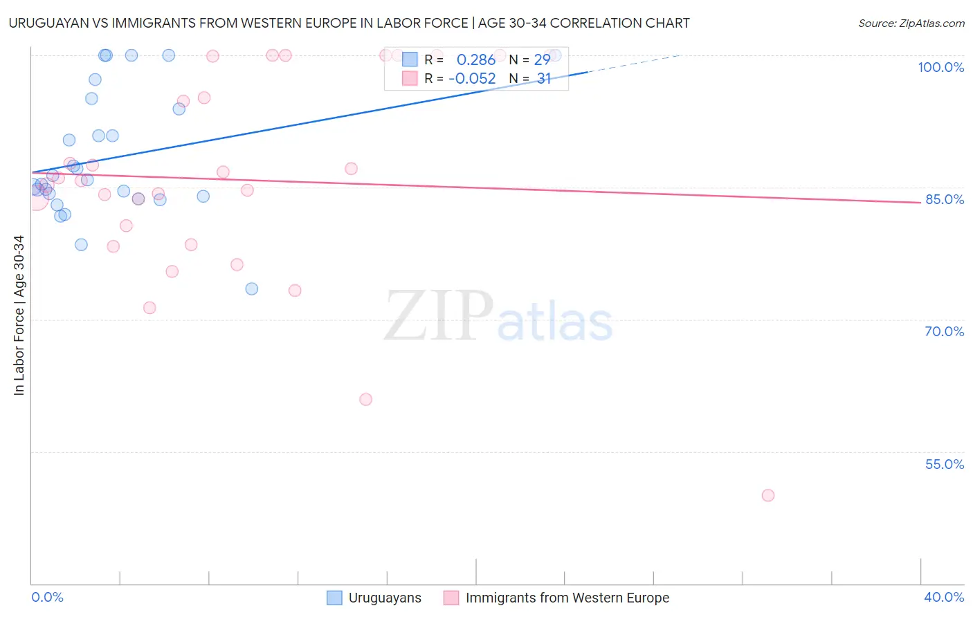 Uruguayan vs Immigrants from Western Europe In Labor Force | Age 30-34