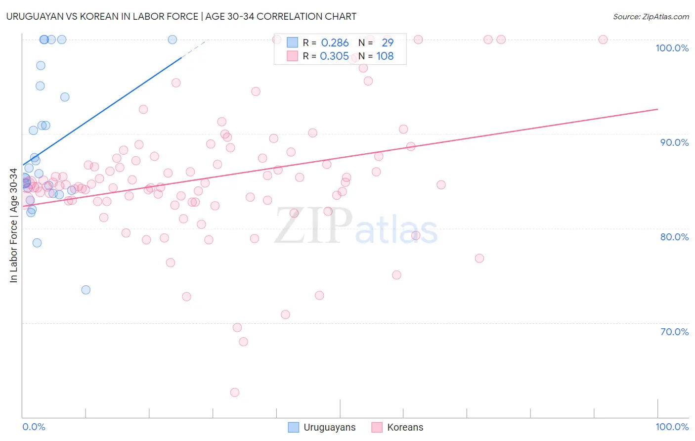 Uruguayan vs Korean In Labor Force | Age 30-34