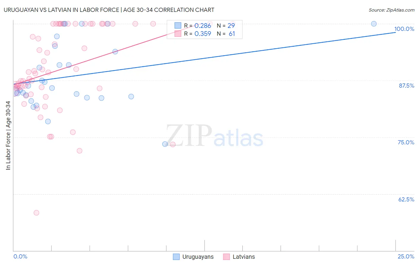 Uruguayan vs Latvian In Labor Force | Age 30-34
