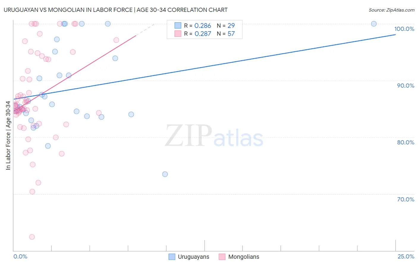 Uruguayan vs Mongolian In Labor Force | Age 30-34