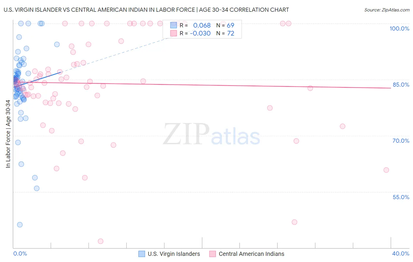 U.S. Virgin Islander vs Central American Indian In Labor Force | Age 30-34
