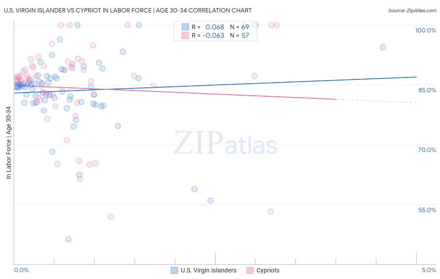 U.S. Virgin Islander vs Cypriot In Labor Force | Age 30-34