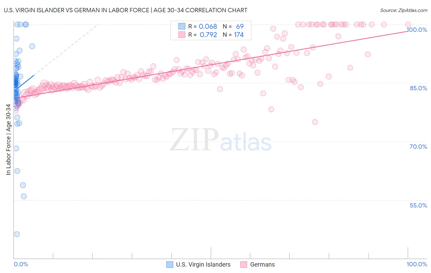 U.S. Virgin Islander vs German In Labor Force | Age 30-34