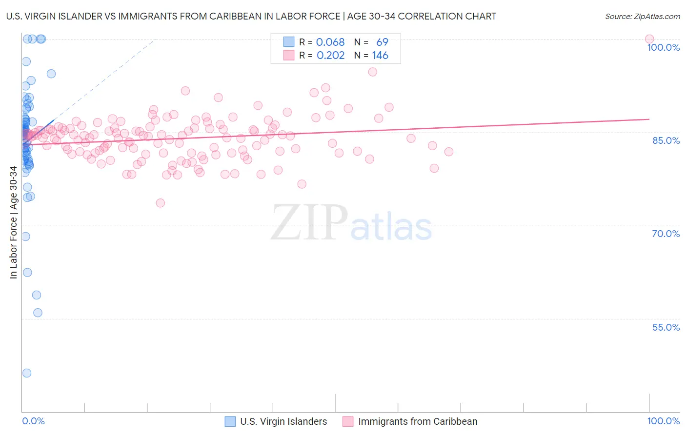 U.S. Virgin Islander vs Immigrants from Caribbean In Labor Force | Age 30-34