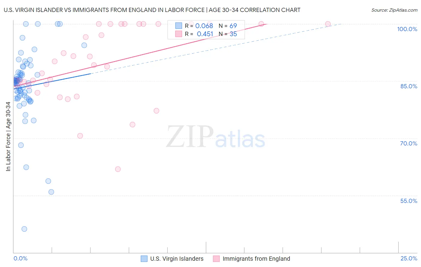 U.S. Virgin Islander vs Immigrants from England In Labor Force | Age 30-34