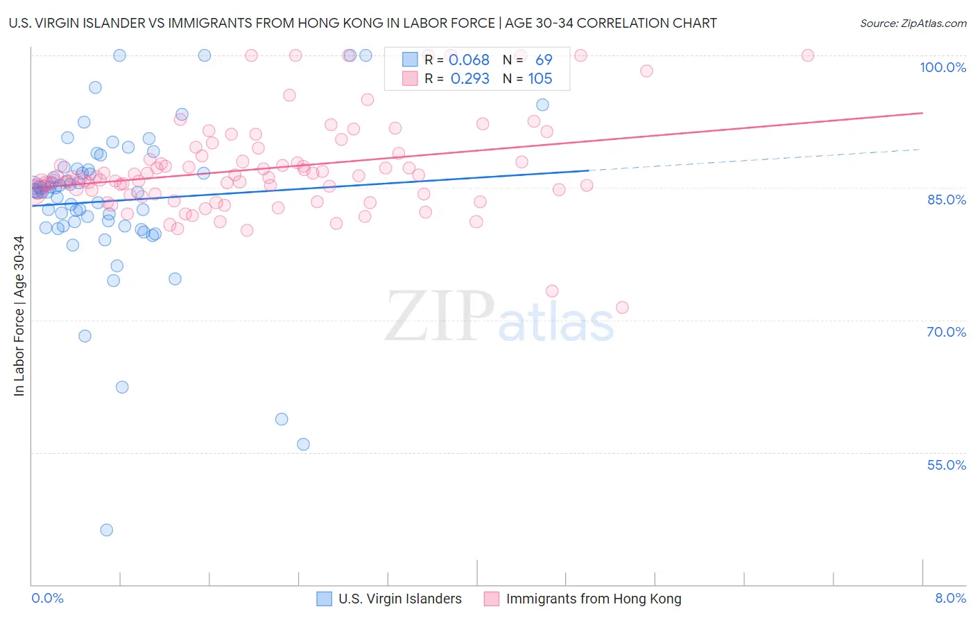 U.S. Virgin Islander vs Immigrants from Hong Kong In Labor Force | Age 30-34