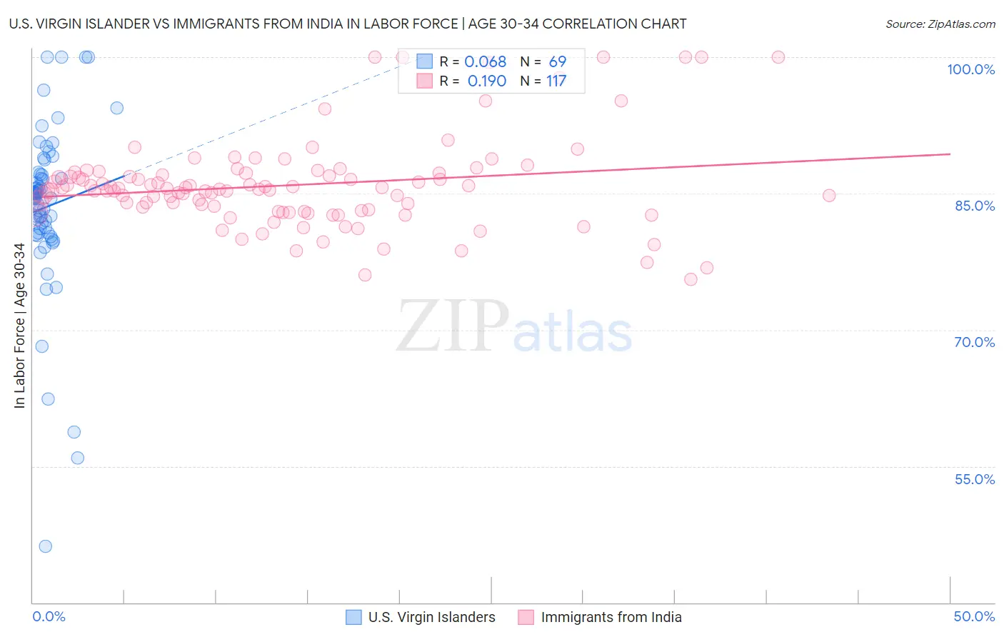 U.S. Virgin Islander vs Immigrants from India In Labor Force | Age 30-34