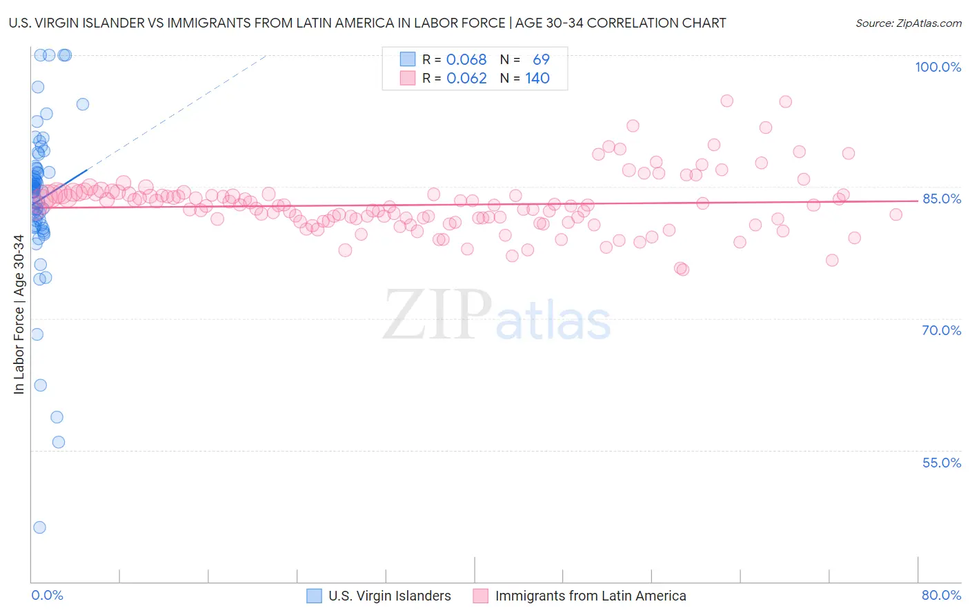 U.S. Virgin Islander vs Immigrants from Latin America In Labor Force | Age 30-34