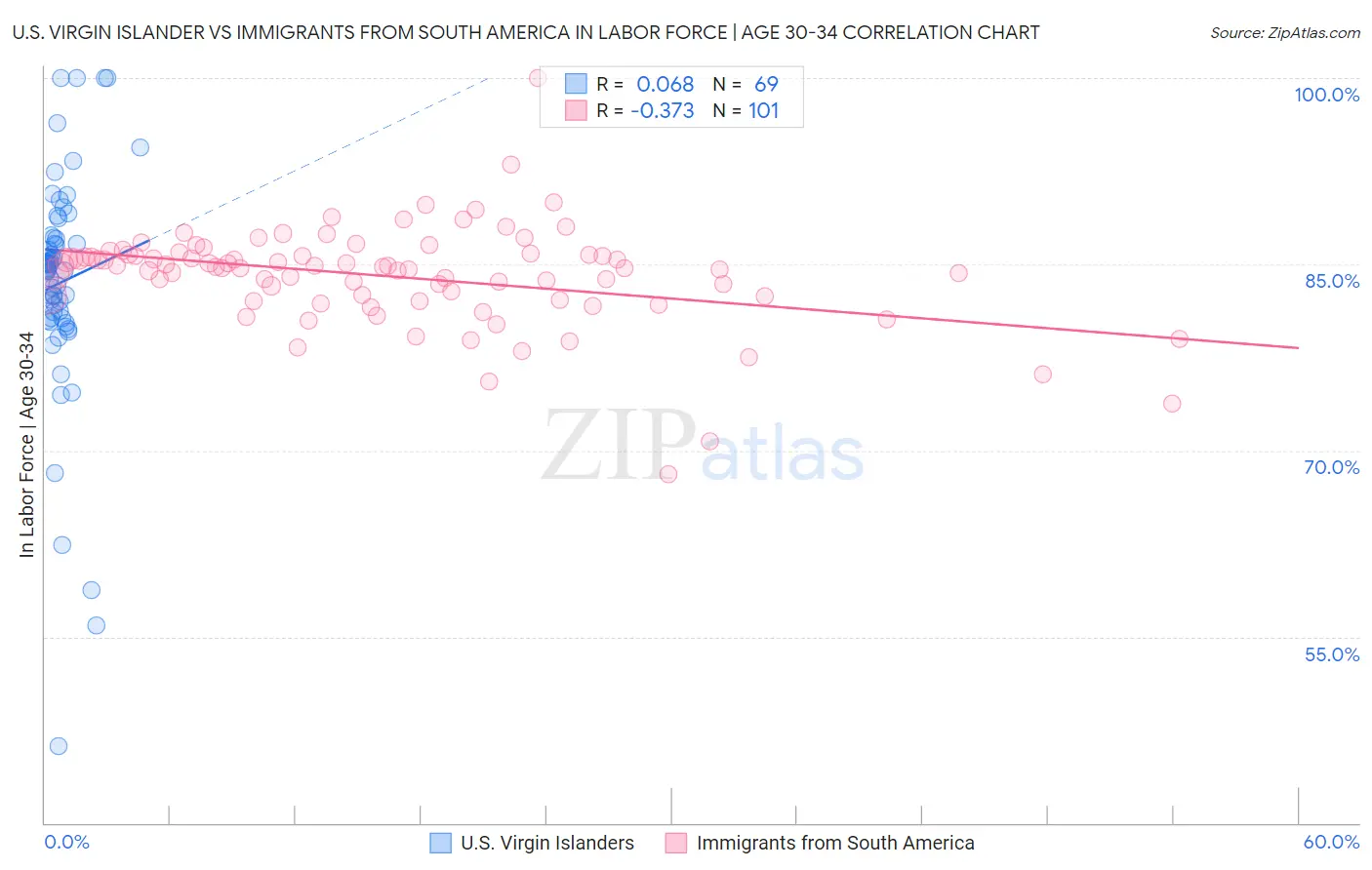 U.S. Virgin Islander vs Immigrants from South America In Labor Force | Age 30-34