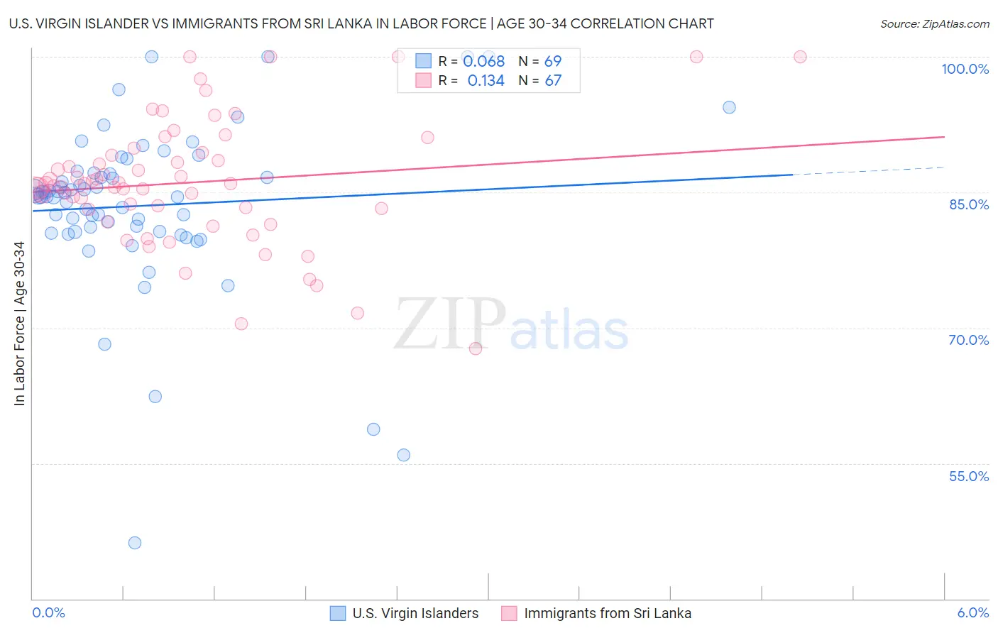 U.S. Virgin Islander vs Immigrants from Sri Lanka In Labor Force | Age 30-34