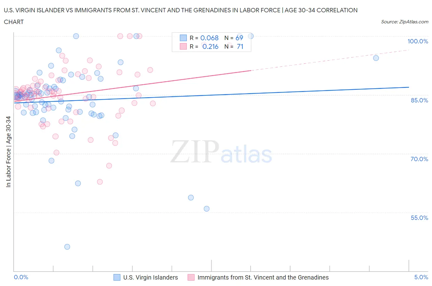 U.S. Virgin Islander vs Immigrants from St. Vincent and the Grenadines In Labor Force | Age 30-34