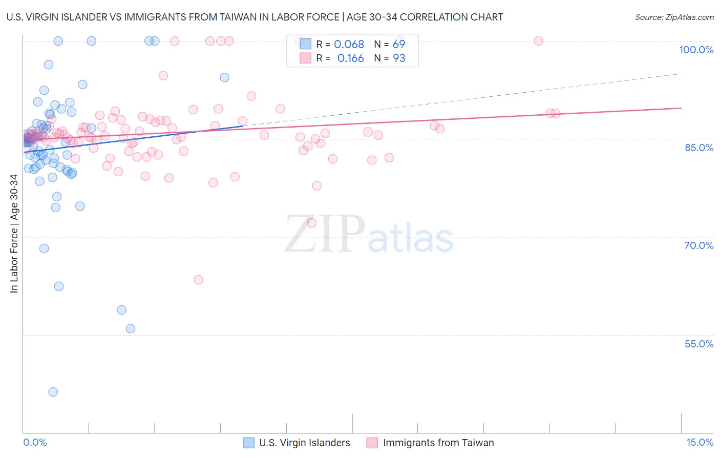 U.S. Virgin Islander vs Immigrants from Taiwan In Labor Force | Age 30-34