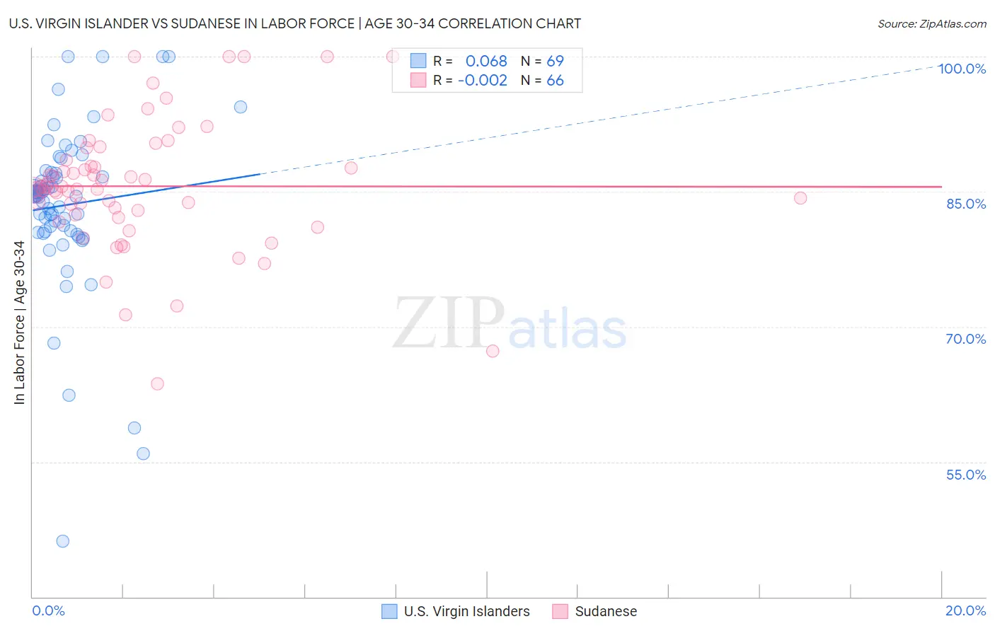 U.S. Virgin Islander vs Sudanese In Labor Force | Age 30-34