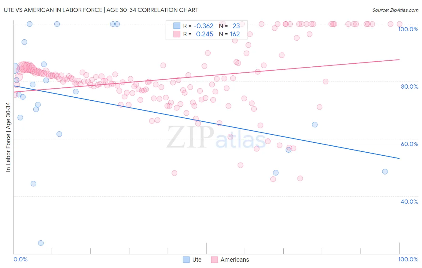 Ute vs American In Labor Force | Age 30-34