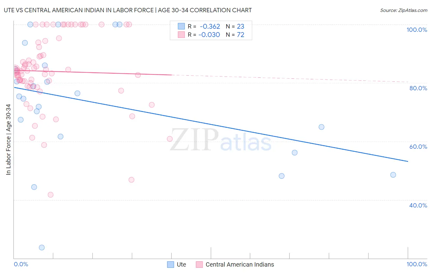 Ute vs Central American Indian In Labor Force | Age 30-34